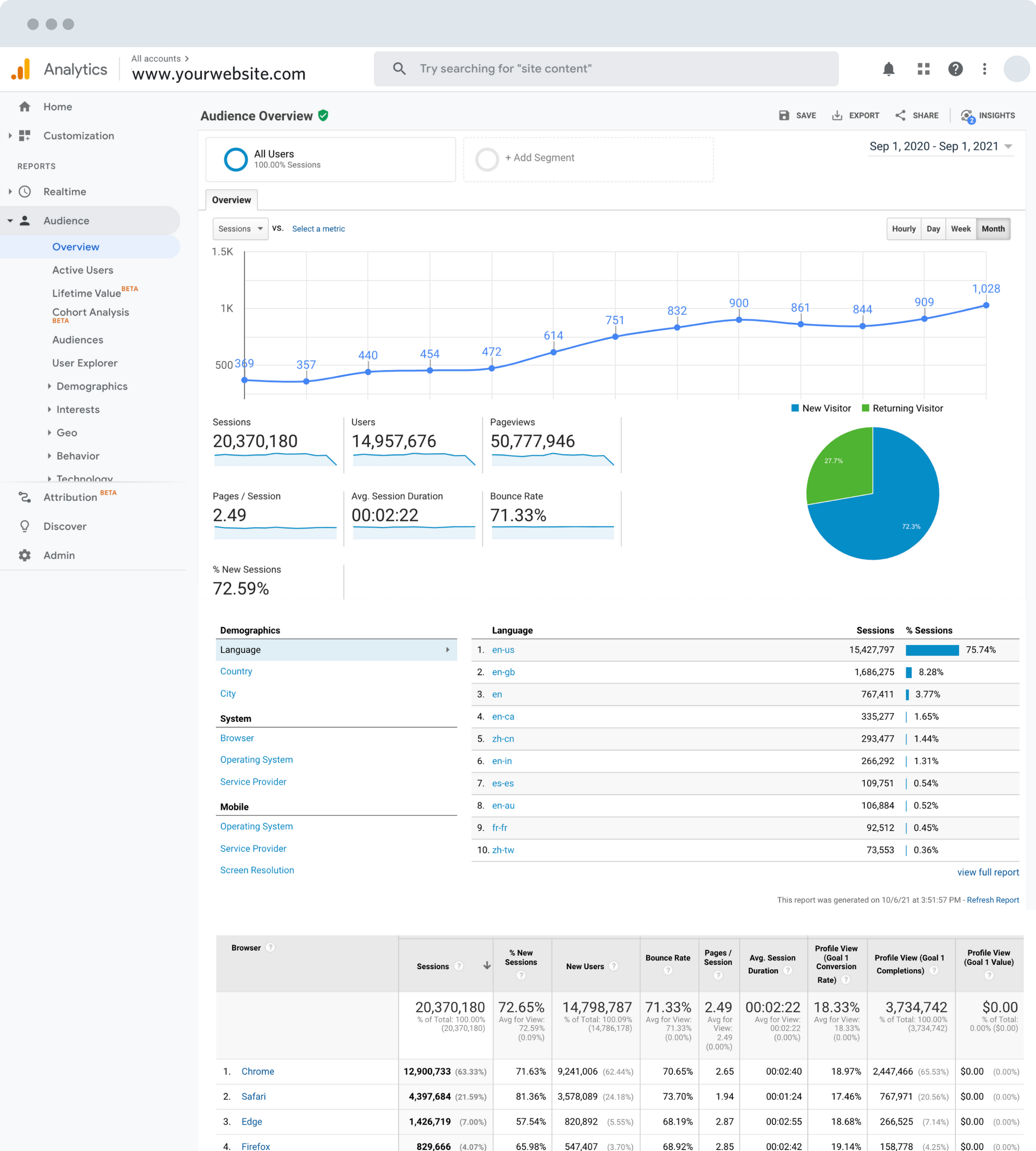 Google Analytics Traffic Dashboard - SEO for Manufacturing Companies