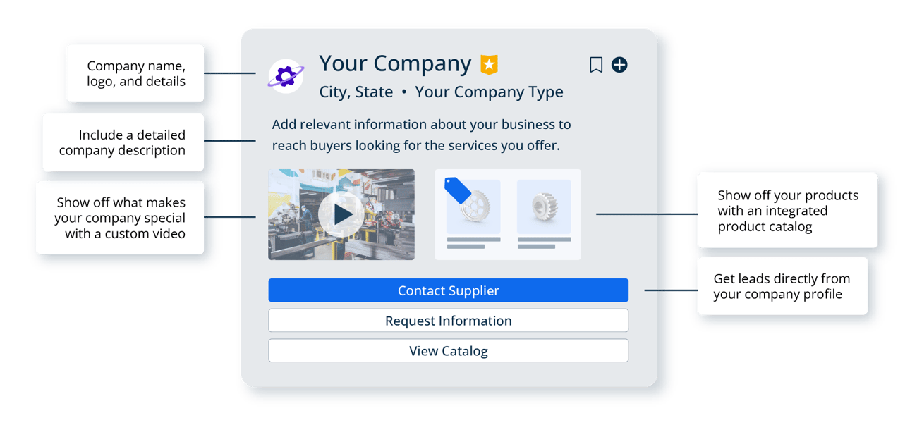 CYC-profile