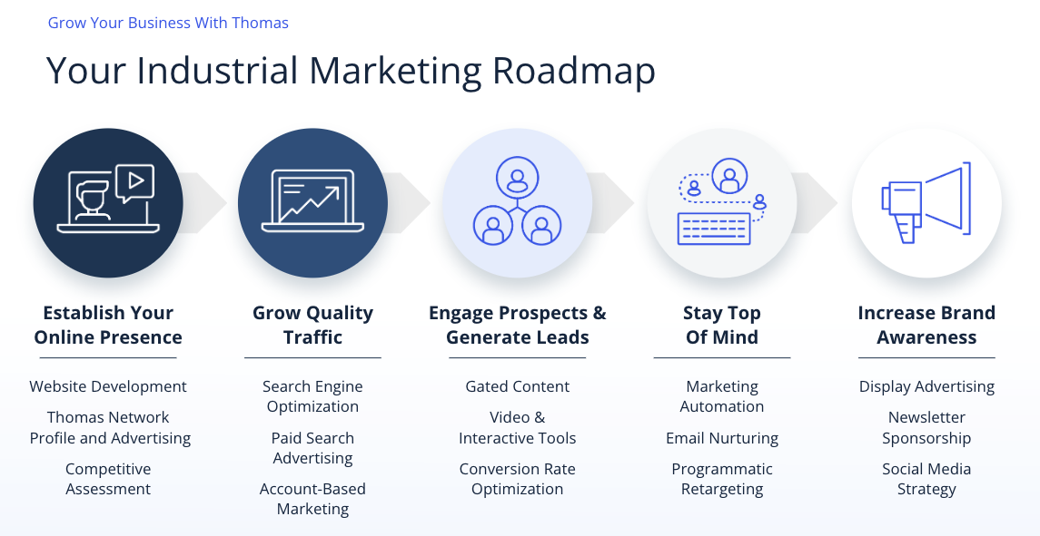 Industrial Marketing Roadmap